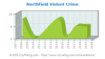 Northfield Violent Crime