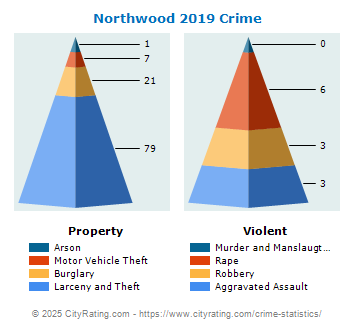 Northwood Crime 2019