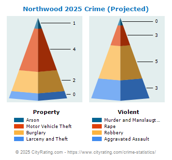 Northwood Crime 2025