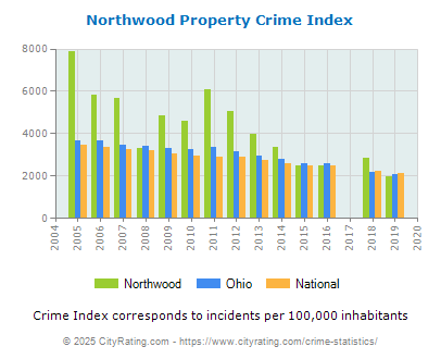 Northwood Property Crime vs. State and National Per Capita