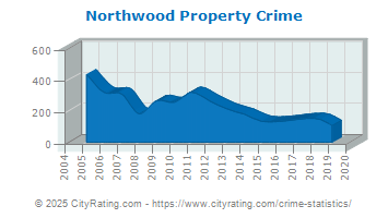 Northwood Property Crime