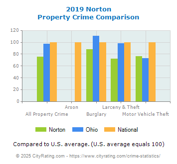 Norton Property Crime vs. State and National Comparison