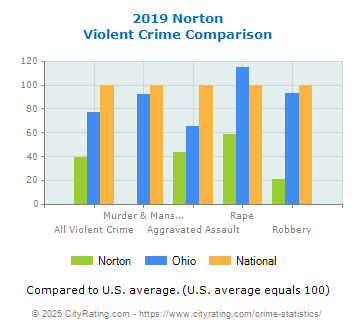 Norton Violent Crime vs. State and National Comparison