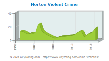 Norton Violent Crime