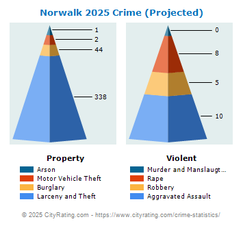 Norwalk Crime 2025