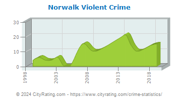 Norwalk Violent Crime