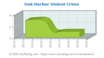 Oak Harbor Violent Crime