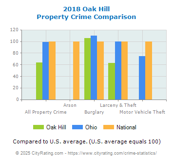 Oak Hill Property Crime vs. State and National Comparison