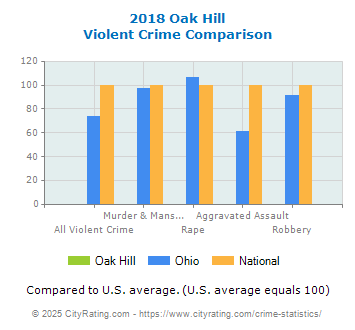 Oak Hill Violent Crime vs. State and National Comparison