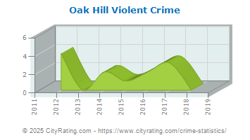 Oak Hill Violent Crime