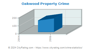 Oakwood Property Crime