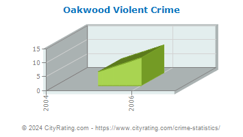 Oakwood Violent Crime