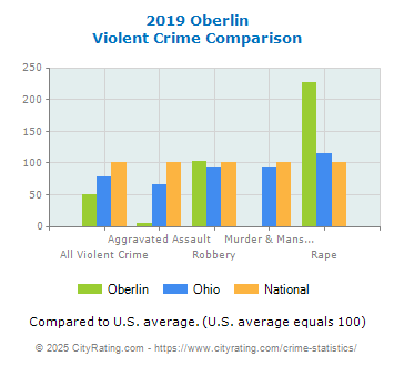 Oberlin Violent Crime vs. State and National Comparison