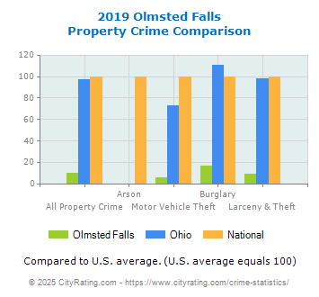 Olmsted Falls Property Crime vs. State and National Comparison