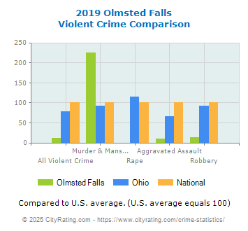 Olmsted Falls Violent Crime vs. State and National Comparison