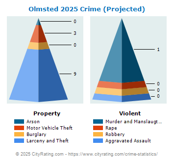 Olmsted Township Crime 2025