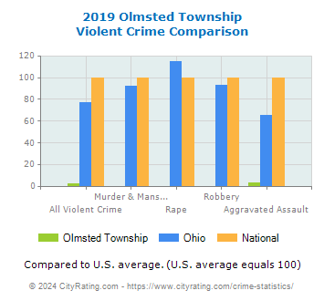 Olmsted Township Violent Crime vs. State and National Comparison