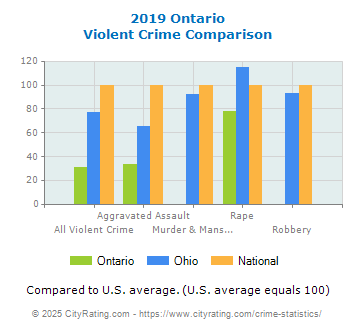 Ontario Violent Crime vs. State and National Comparison