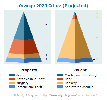 Orange Village Crime 2025