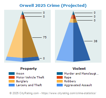 Orwell Crime 2025