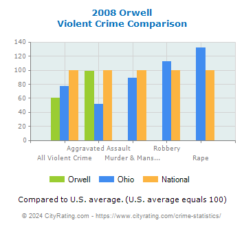 Orwell Violent Crime vs. State and National Comparison