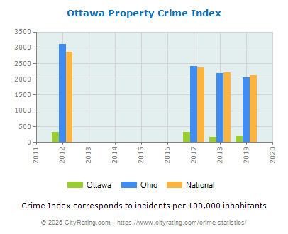 Ottawa Property Crime vs. State and National Per Capita