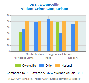 Owensville Violent Crime vs. State and National Comparison