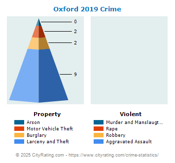 Oxford Township Crime 2019