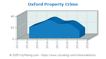 Oxford Township Property Crime