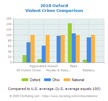 Oxford Violent Crime vs. State and National Comparison