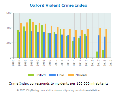 Oxford Violent Crime vs. State and National Per Capita