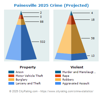 Painesville Crime 2025