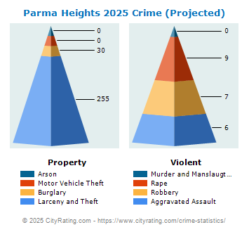 Parma Heights Crime 2025