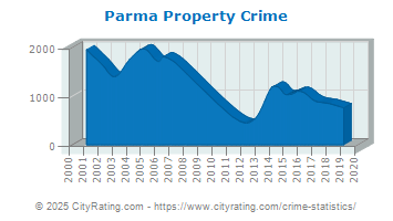 Parma Property Crime