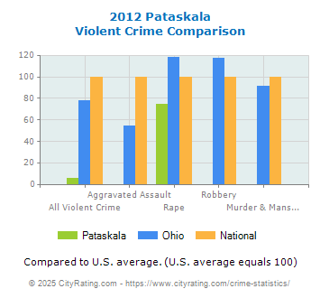 Pataskala Violent Crime vs. State and National Comparison