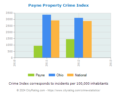 Payne Property Crime vs. State and National Per Capita