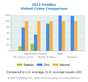 Peebles Violent Crime vs. State and National Comparison