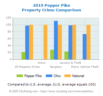 Pepper Pike Property Crime vs. State and National Comparison