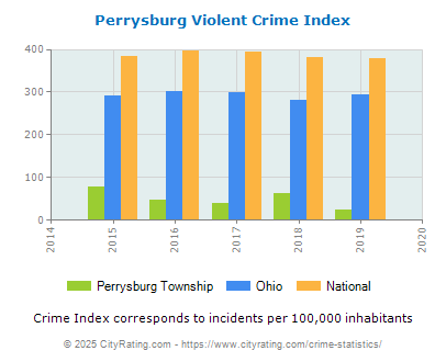 Perrysburg Township Violent Crime vs. State and National Per Capita