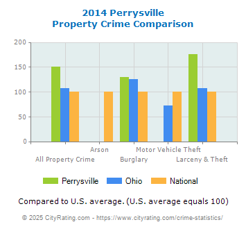 Perrysville Property Crime vs. State and National Comparison