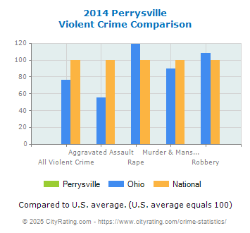 Perrysville Violent Crime vs. State and National Comparison