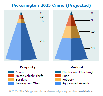 Pickerington Crime 2025