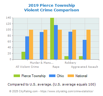 Pierce Township Violent Crime vs. State and National Comparison