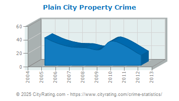 Plain City Property Crime