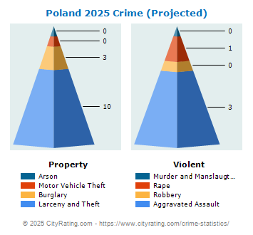 Poland Township Crime 2025