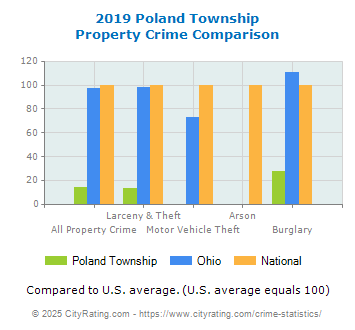 Poland Township Property Crime vs. State and National Comparison