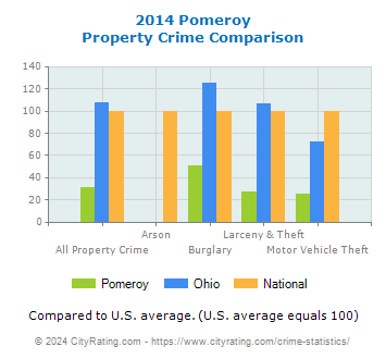 Pomeroy Property Crime vs. State and National Comparison