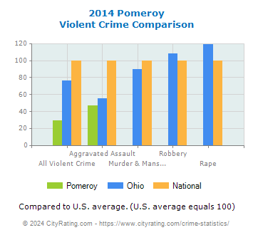 Pomeroy Violent Crime vs. State and National Comparison