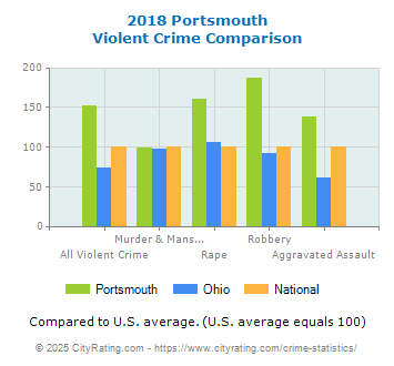 Portsmouth Violent Crime vs. State and National Comparison