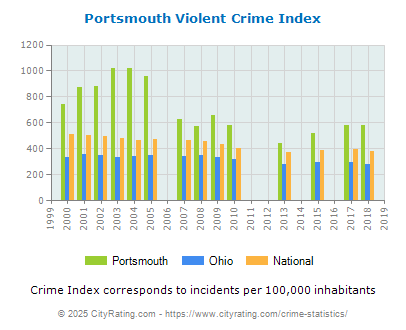 Portsmouth Violent Crime vs. State and National Per Capita